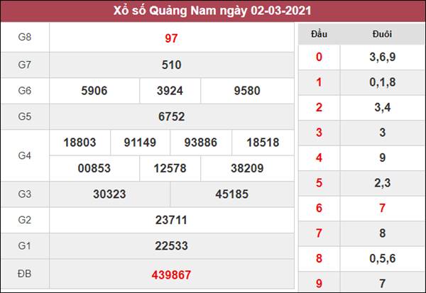 Dự đoán XSQNM 9/3/2021 chốt KQXS Quảng Nam thứ 3
