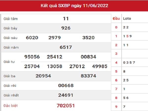 Dự đoán KQXSBP 18-06-2022